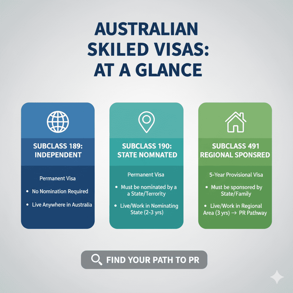 Difference between subclass 189 vs 190 vs 491 visa